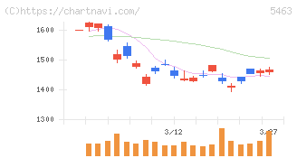 丸一鋼管(5463)の日足チャート