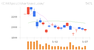 大同特殊鋼(5471)の日足チャート