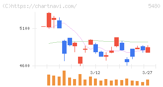 日本冶金工業(5480)の日足チャート