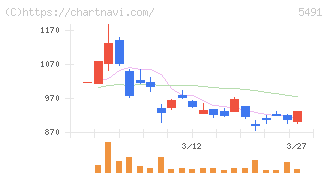 日本金属(5491)の日足チャート