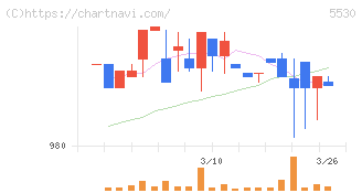 日本システムバンク(5530)の日足チャート