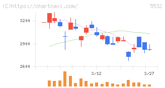 リアルゲイト(5532)の日足チャート