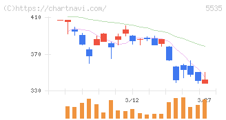 ミガロホールディングス(5535)の日足チャート