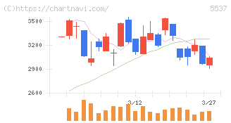 ＡｌｂａＬｉｎｋ(5537)の日足チャート