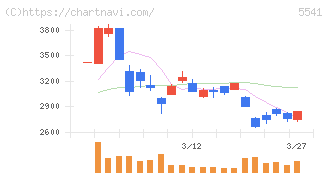 大平洋金属(5541)の日足チャート