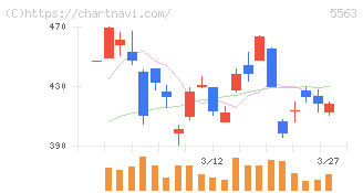 新日本電工(5563)の日足チャート