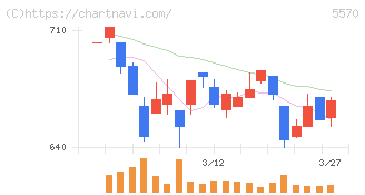 ジェノバ(5570)の日足チャート