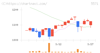 エキサイトホールディングス(5571)の日足チャート