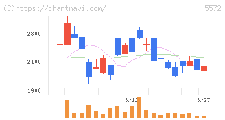 Ｒｉｄｇｅ－ｉ(5572)の日足チャート
