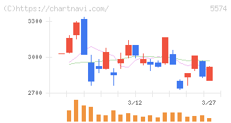ＡＢＥＪＡ(5574)の日足チャート