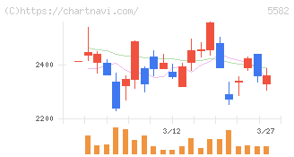 グリッド(5582)の日足チャート