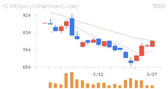 ファーストアカウンティング(5588)の日足チャート