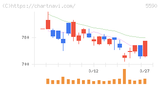 ネットスターズ(5590)の日足チャート