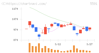 ＡＶＩＬＥＮ(5591)の日足チャート