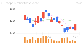 くすりの窓口(5592)の日足チャート