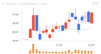 ブルーイノベーション(5597)の日足チャート