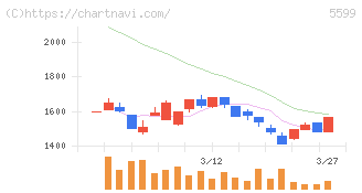 Ｓ＆Ｊ(5599)の日足チャート