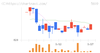 日本鋳造(5609)の日足チャート