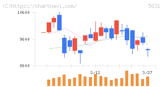 日本製鋼所(5631)の日足チャート