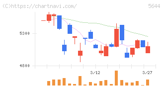 メタルアート(5644)の日足チャート