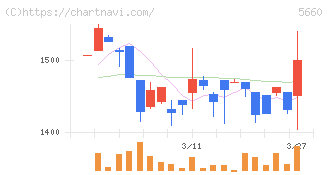 神鋼鋼線工業(5660)の日足チャート