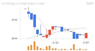 パウダーテック(5695)の日足チャート