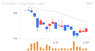 サンユウ(5697)の日足チャート