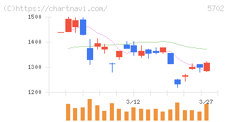 大紀アルミニウム工業所(5702)の日足チャート
