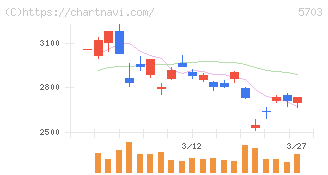 日本軽金属ホールディングス(5703)の日足チャート