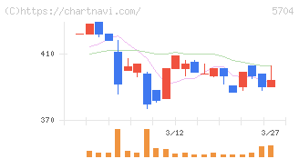 ＪＭＣ(5704)の日足チャート