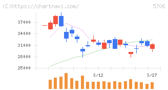 三井金属(5706)の日足チャート