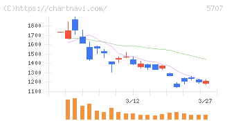 東邦亜鉛(5707)の日足チャート