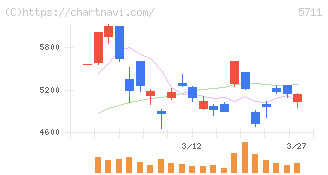三菱マテリアル(5711)の日足チャート