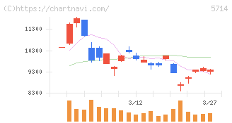 ＤＯＷＡホールディングス(5714)の日足チャート