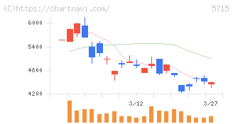 古河機械金属(5715)の日足チャート