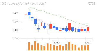 エス・サイエンス(5721)の日足チャート