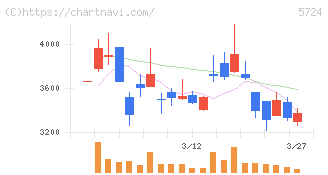 アサカ理研(5724)の日足チャート