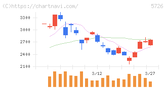 大阪チタニウムテクノロジーズ(5726)の日足チャート