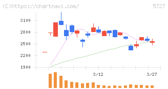 東邦チタニウム(5727)の日足チャート