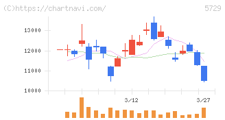 日本精鉱(5729)の日足チャート