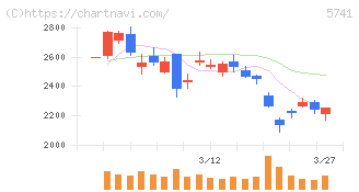 ＵＡＣＪ(5741)の日足チャート