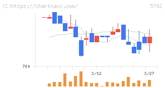 エヌアイシ・オートテック(5742)の日足チャート