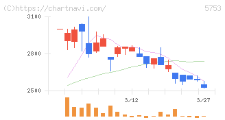 日本伸銅(5753)の日足チャート