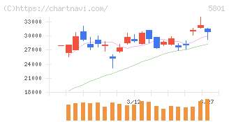 古河電気工業(5801)の日足チャート