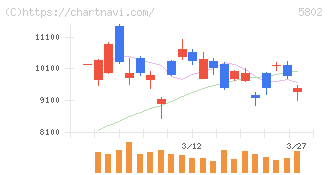 住友電気工業(5802)の日足チャート