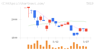 カナレ電気(5819)の日足チャート