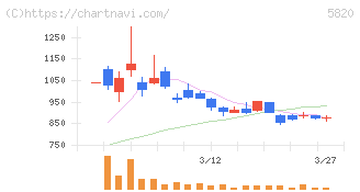 三ッ星(5820)の日足チャート