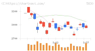 いよぎんホールディングス(5830)の日足チャート
