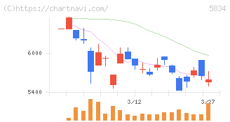 ＳＢＩリーシングサービス(5834)の日足チャート