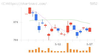 アーレスティ(5852)の日足チャート